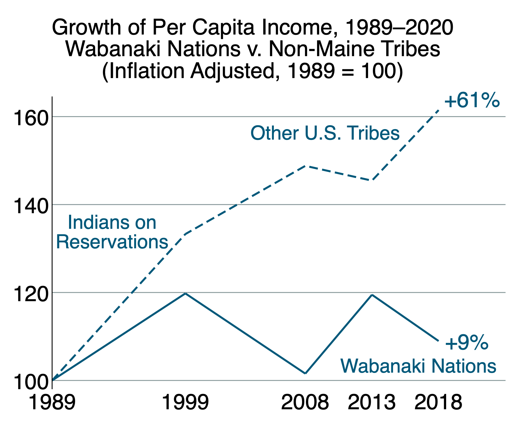Graph: Growth of Per Capita Income