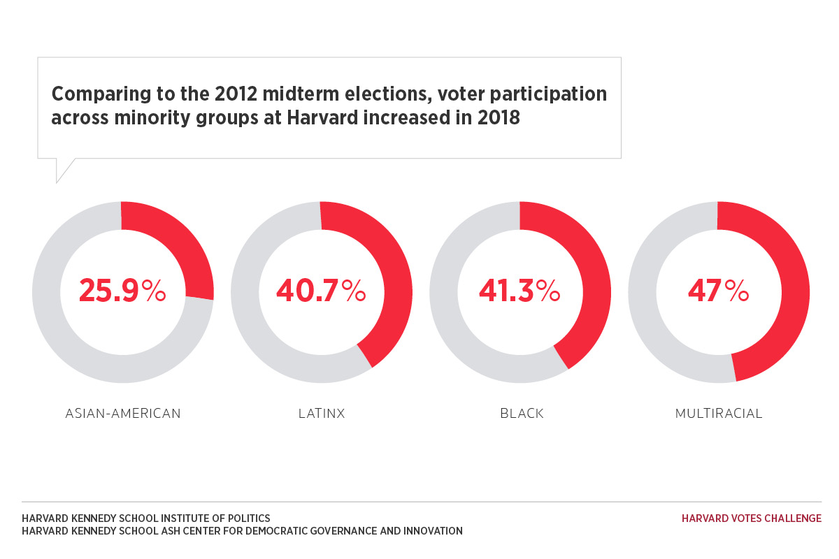 Graphic showing the increase in various Harvard student minority group voter participation rates