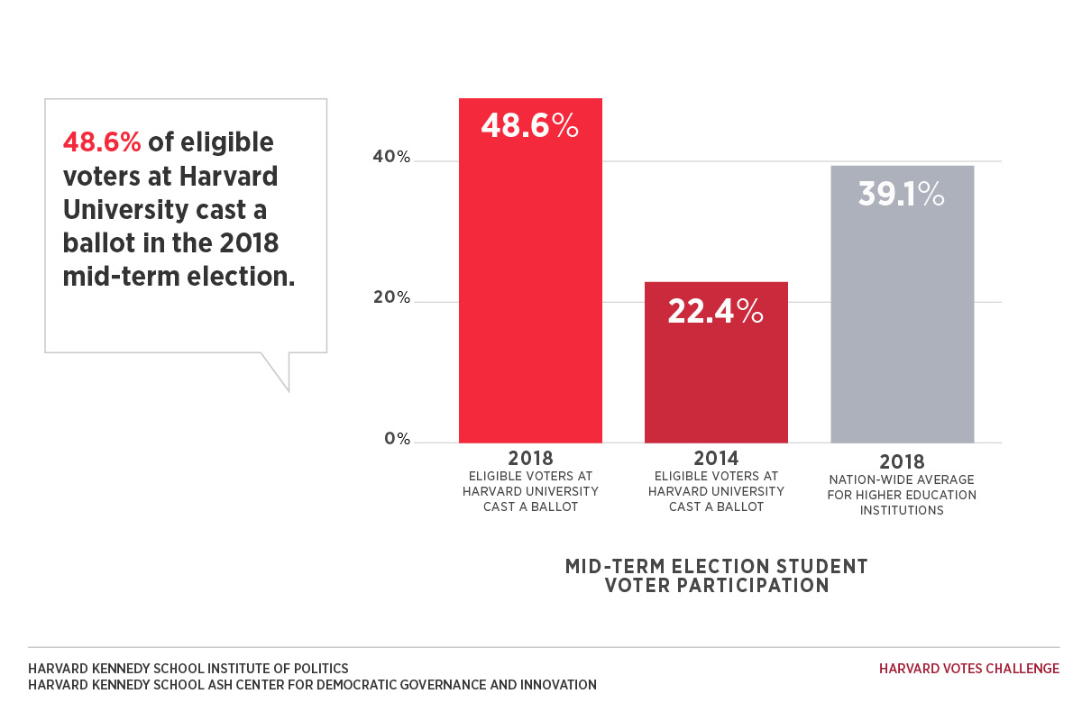 Graphic showing the increase in student voter registration from 2014 to 2018
