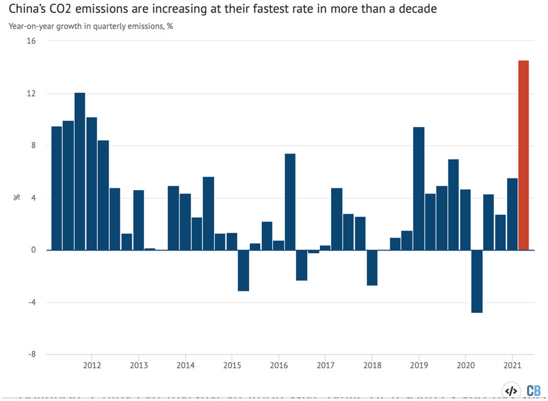 Chart shows China's CO2 emissions are increasing at their fastest rate in more than a decade