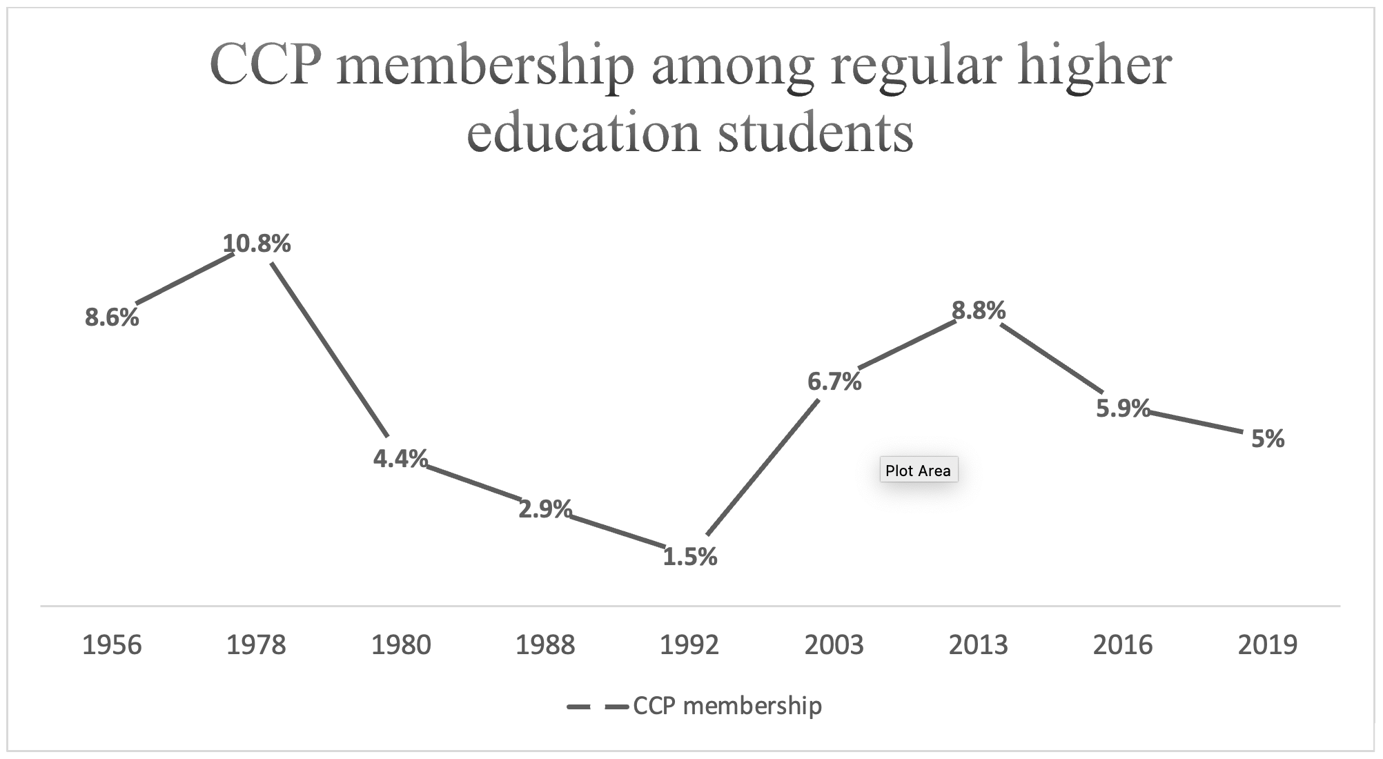 Chart shows CCP membership among regular high school educated students peak in 1978 and then drop to 1.5% in 1992. Membership climbs again to 8.8% in 2013 and then back down to 5% in 2019.