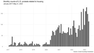 Graph of monthly counts of protests in the US related to housing 