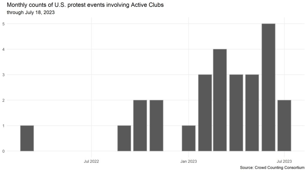 Graph of monthly counts of US protest events involving Active Clubs