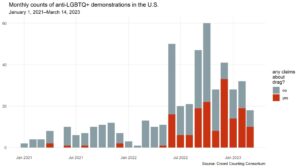 Counts of anti-LGBTQ+ demonstrations in the US with reference to legislation