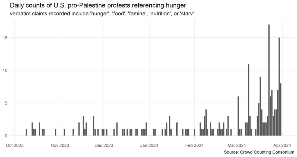 Photo of a chart that tracks gamine in Gaza that shows increasing famine over time (towards the right of the graph).