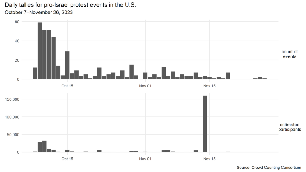 Two different graphs that show the different daily Pro-Israel protests based on the number of events and amount of participants