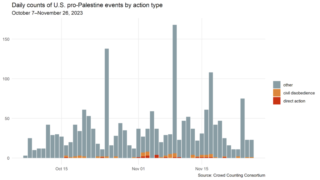 Graph of daily US Pro-Palestine action based on direct action, civil disobedience, and other. 