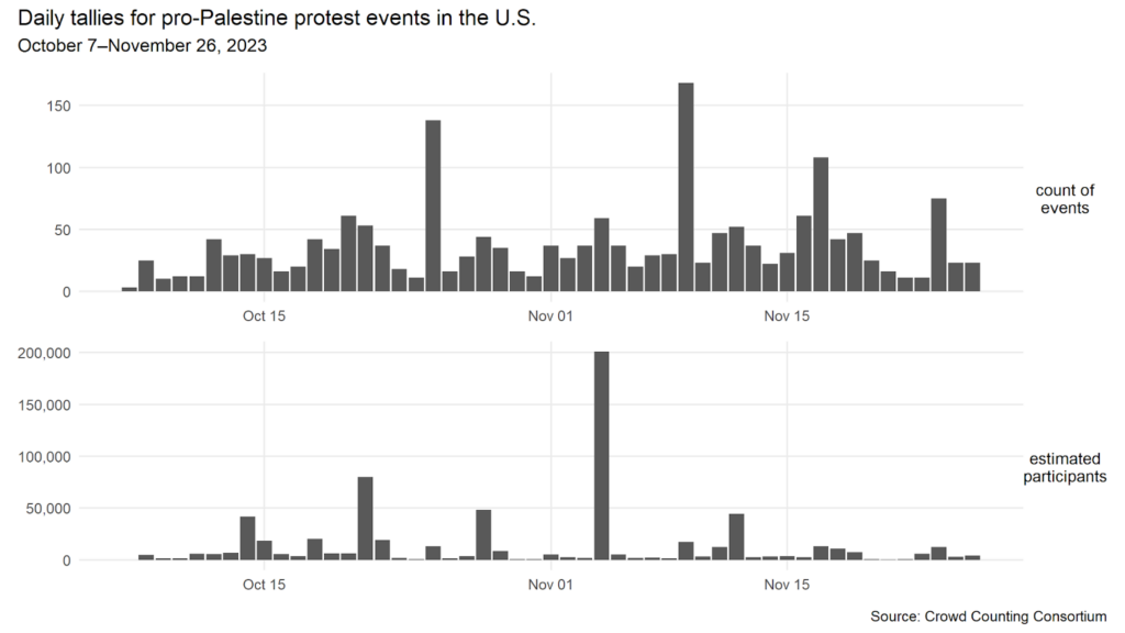 Two different graphs that show the different daily Pro-Palestinian protests based on the number of events and amount of participants