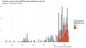 Graph of monthly counts of anti-LGBTQ+ protests referencing drag performance or Drag Story Hour