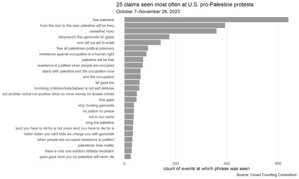 Graph that shows the 25 different claims made at pro-palestine protests in the US
