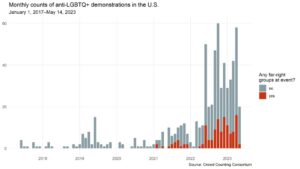 monthly counts of anti-LGBTQ+ demonstrations where far-right groups are present