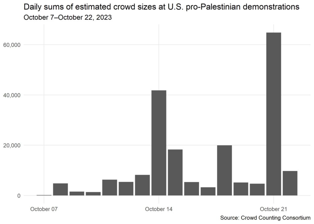 Graph of the daily sums of estimated crowd sizes at US pro-Palestine protests