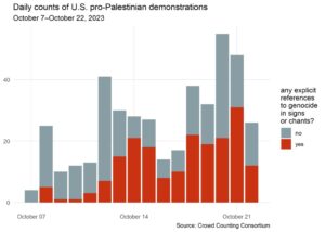 Graph of the daily counts of US pro-Palestine demonstrations based on whether there were specific mentions to genocide