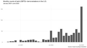 Graph of monthly tallies of anti-LGBTQ+ demonstrations in the US