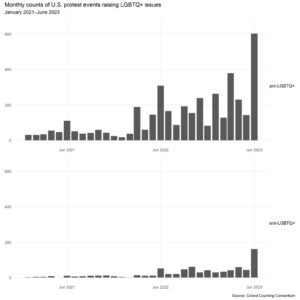 Two graphs of monthly pro and anti-LGBTQ+ demonstrations in the US