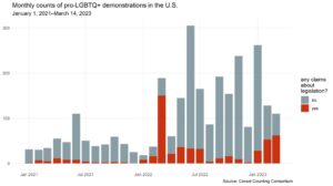 Monthly counts of LGBTQ+ demonstrations in the US based on any claims about legislation