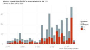 Monthly counts of pro-LGBTQ+ demonstrations in the US based on claims made about trans rights