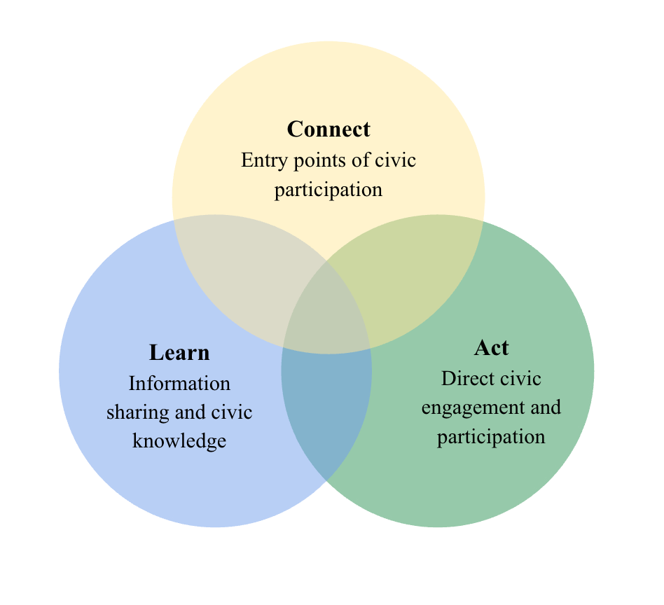 Connect, Learn, Act displayed in an overlapping venn diagram