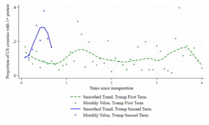 Figure 1: Proportion of US Counties with at Least One Protest, by Month