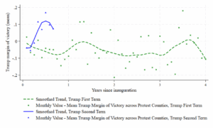 Figure 2: Average 2024 Electoral Margin for Trump Across All US Protest Counties, by Month