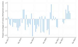Figure 3: Average 2024 Electoral Margin for Trump Across All US Protest Counties, by Month