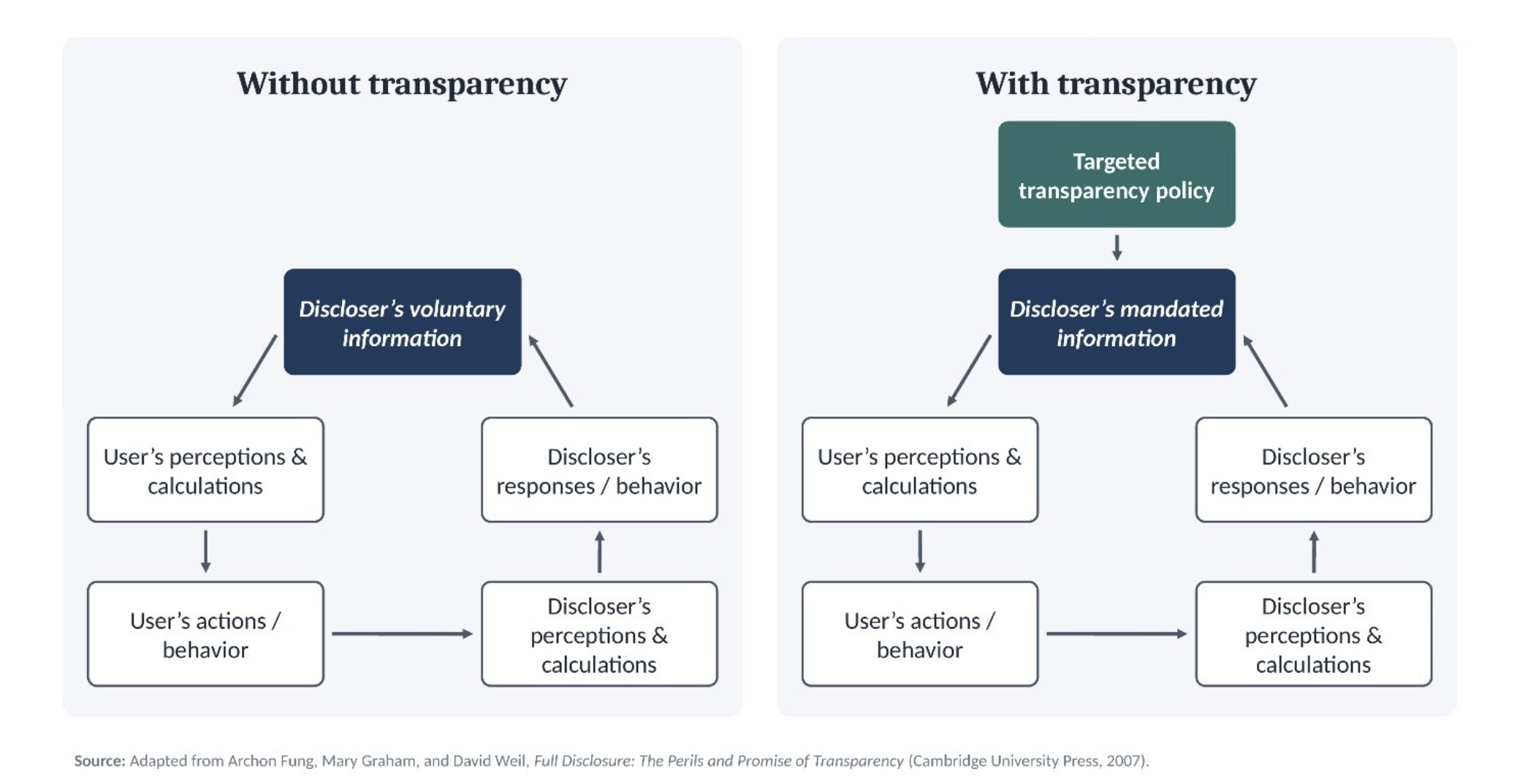 Transparency action cycle